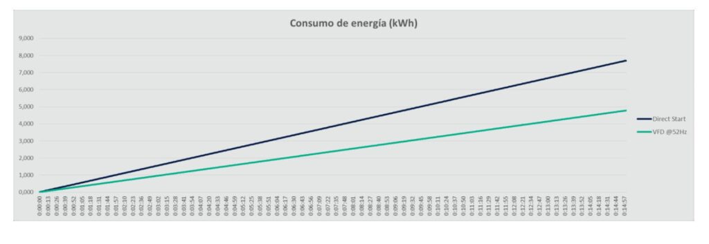 Arranque directo vs Variador de Frecuencia