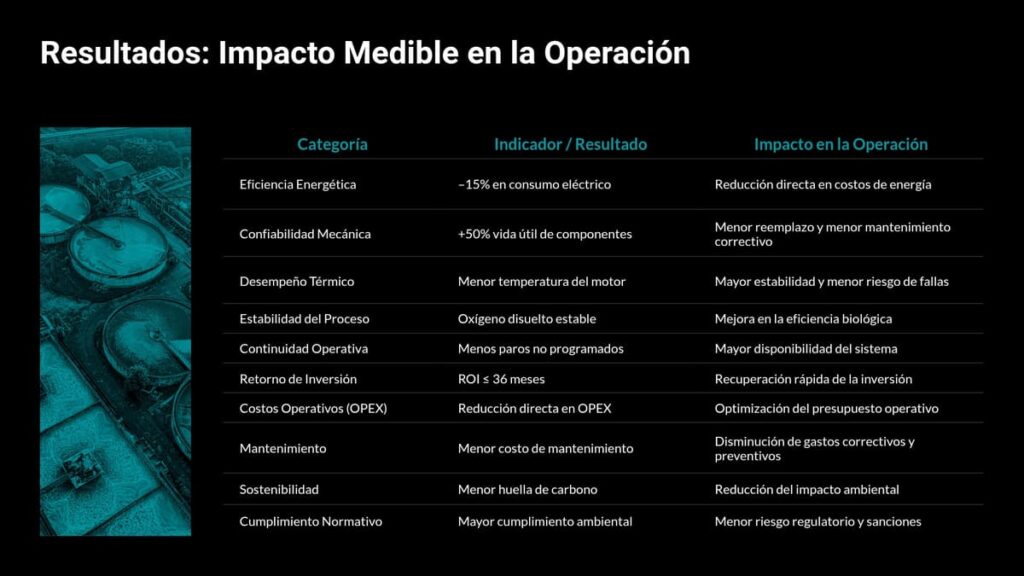 Impacto medible en la operación