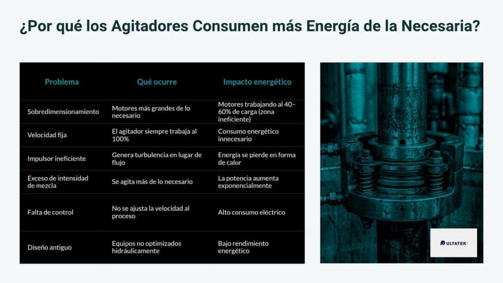 Por que los agitadores consumen mas energia de la necesaria