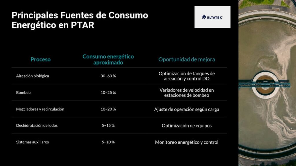Principales fuentes de consumo energetico en PTAR