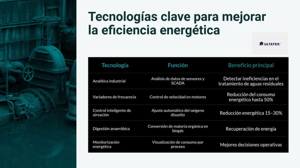 Tecnologías clave para mejorar la eficiencia energetica