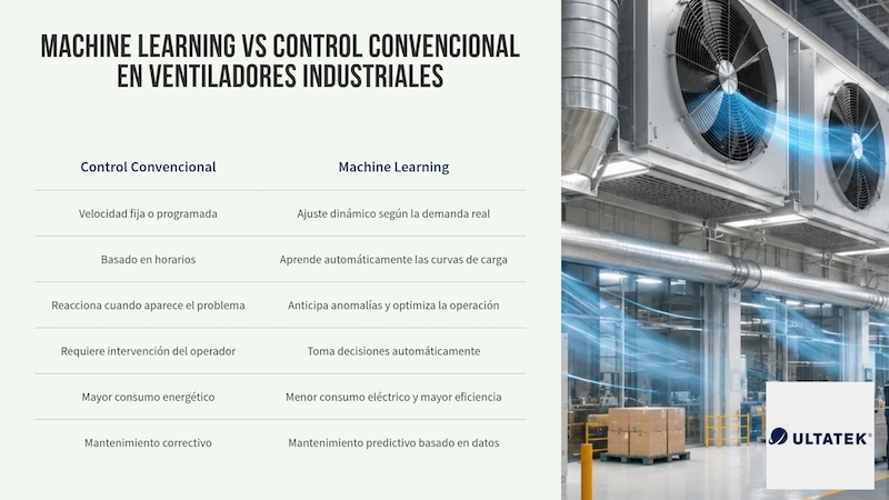 machine learning ventiladores industriales