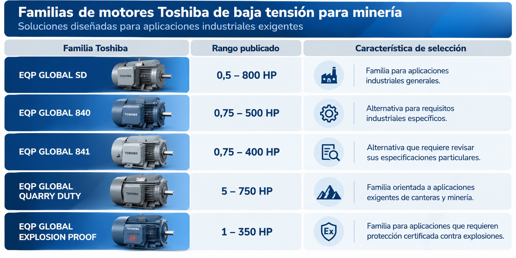 Motores Toshiba de baja tensión para minería