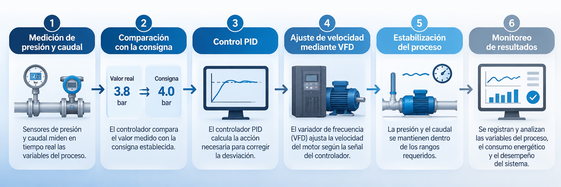 control de presión y caudal con variadores de frecuencia